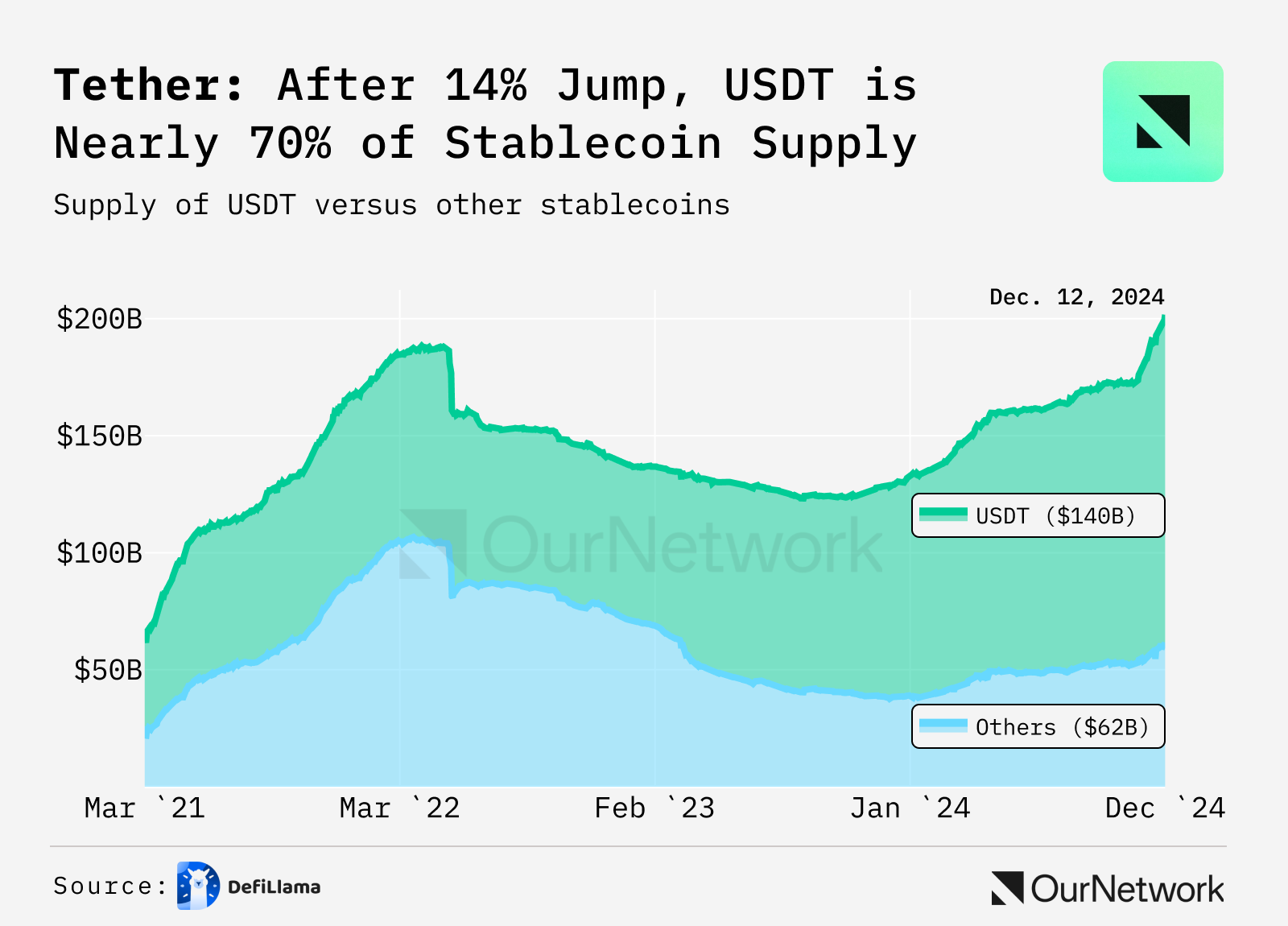 ON–298: StablecoinsStablecoins 💰Ethena 💵Sky Dollar 🟡f(x) Protocol 🔵First Digital USD 🌐Tether 🍐 image 26