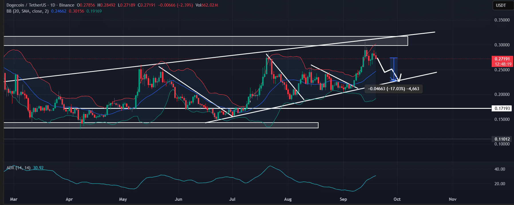 Whale and Short-Term Accumulation May Hint at Dogecoin Recovery Amid Overleveraged Shorts and Key $0.2914/$0.2698 Levels image 1