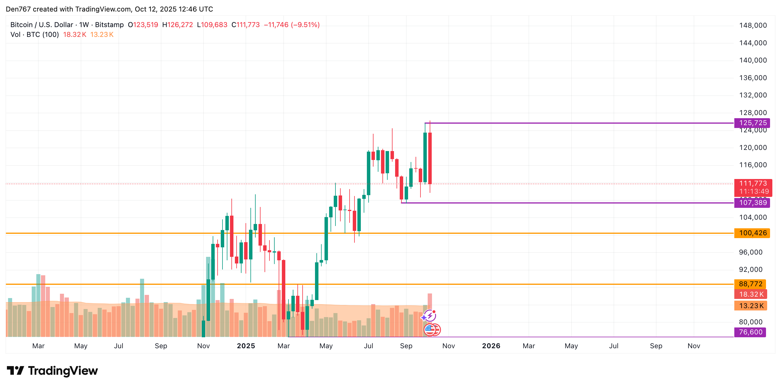 Bitcoin (BTC) Price Analysis for October 12