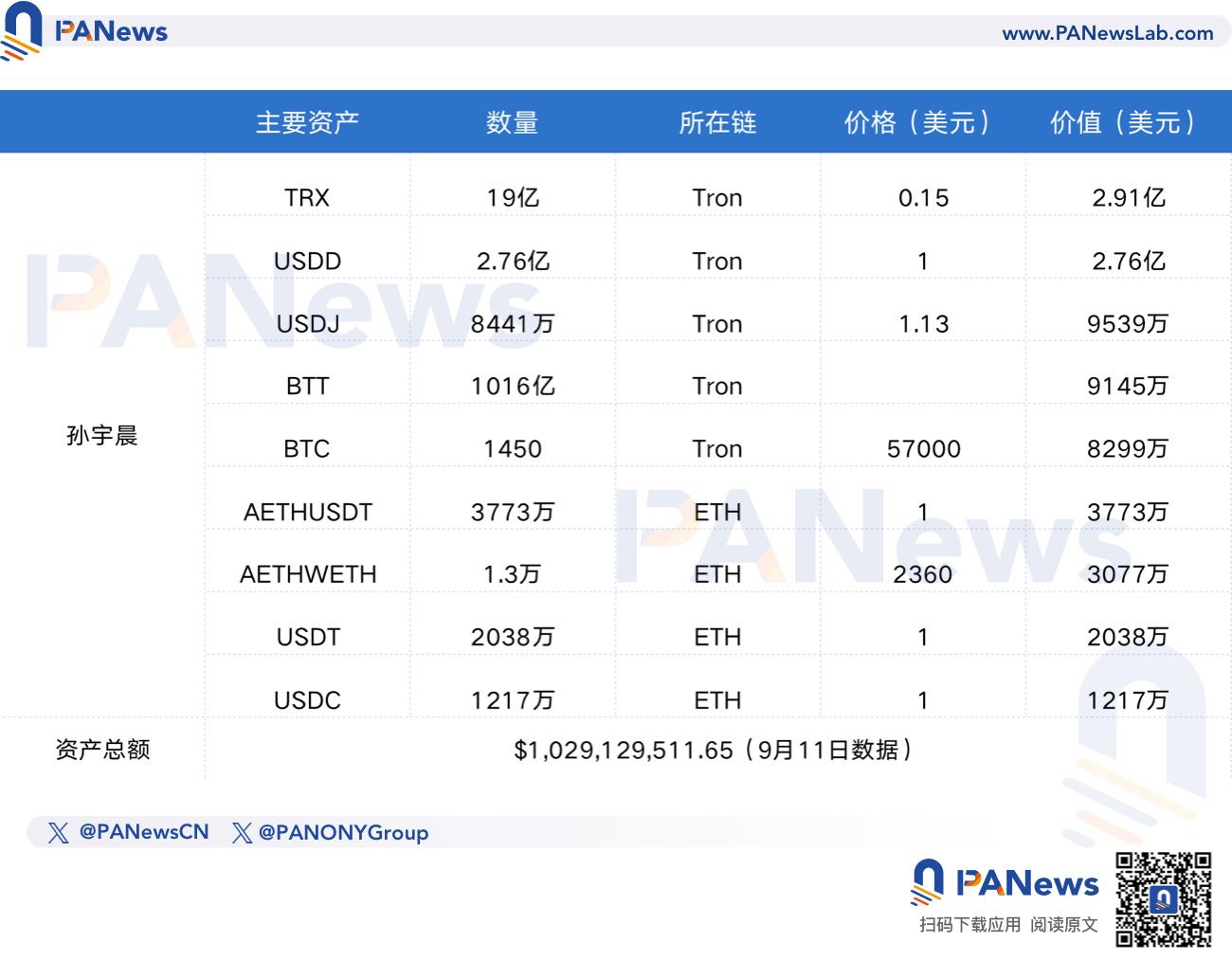 盘点巨鲸们的近期仓位：Vitalik财富高位缩水3.4亿美元，TRX拉升助孙宇晨跑赢BTC image 1