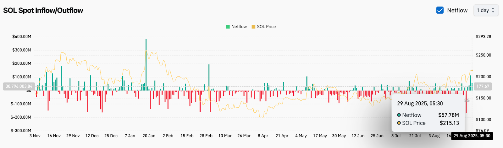 Prévision de prix Solana : SOL teste 215 $ alors que la poussée de la blockchain américaine alimente l’élan image 3