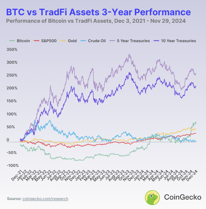 Bitcoin Lampaui Aset Tradisional Lebih dari 26.000 Persen dalam Satu Dekade image 1