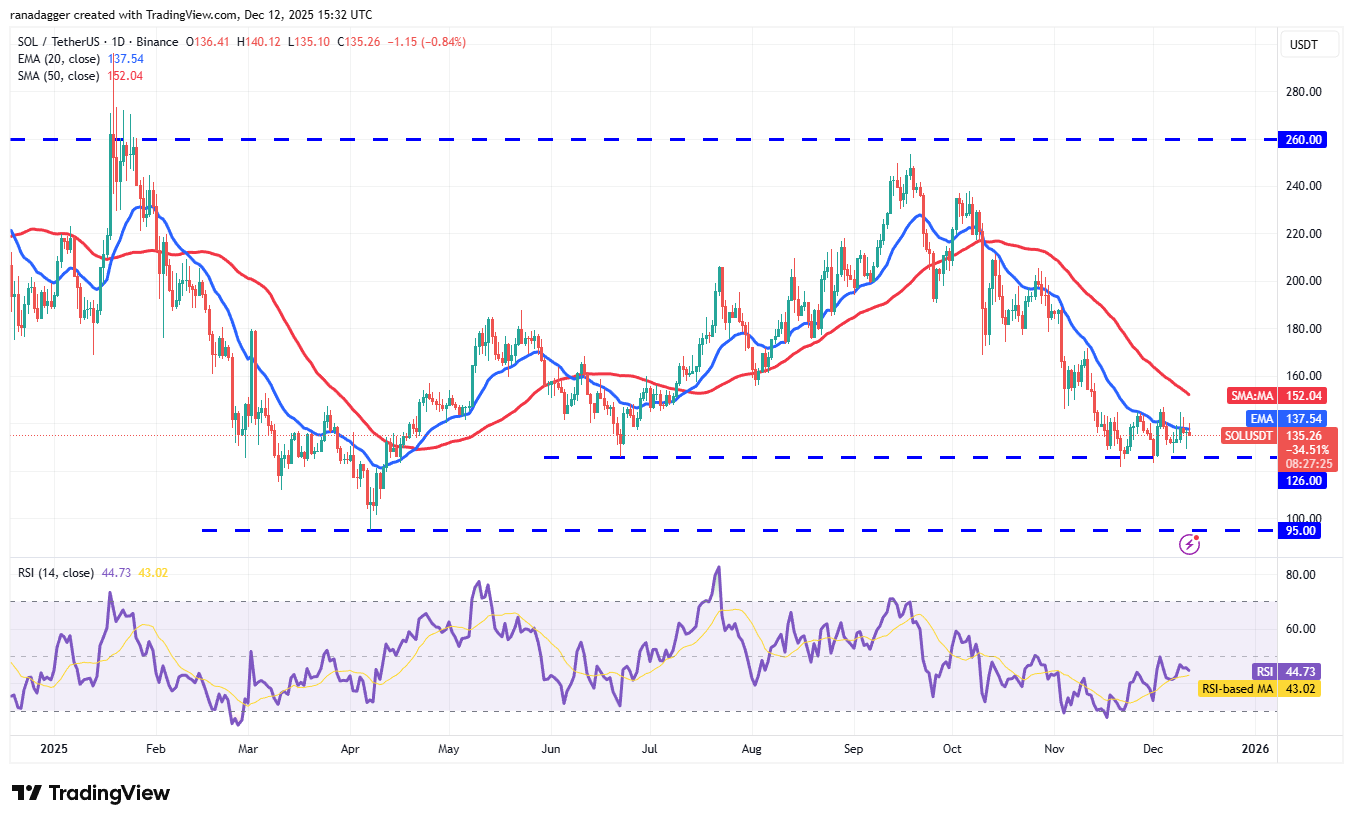 Previsioni dei prezzi 12/12: BTC, ETH, BNB, XRP, SOL, DOGE, ADA, BCH, HYPE, LINK image 5