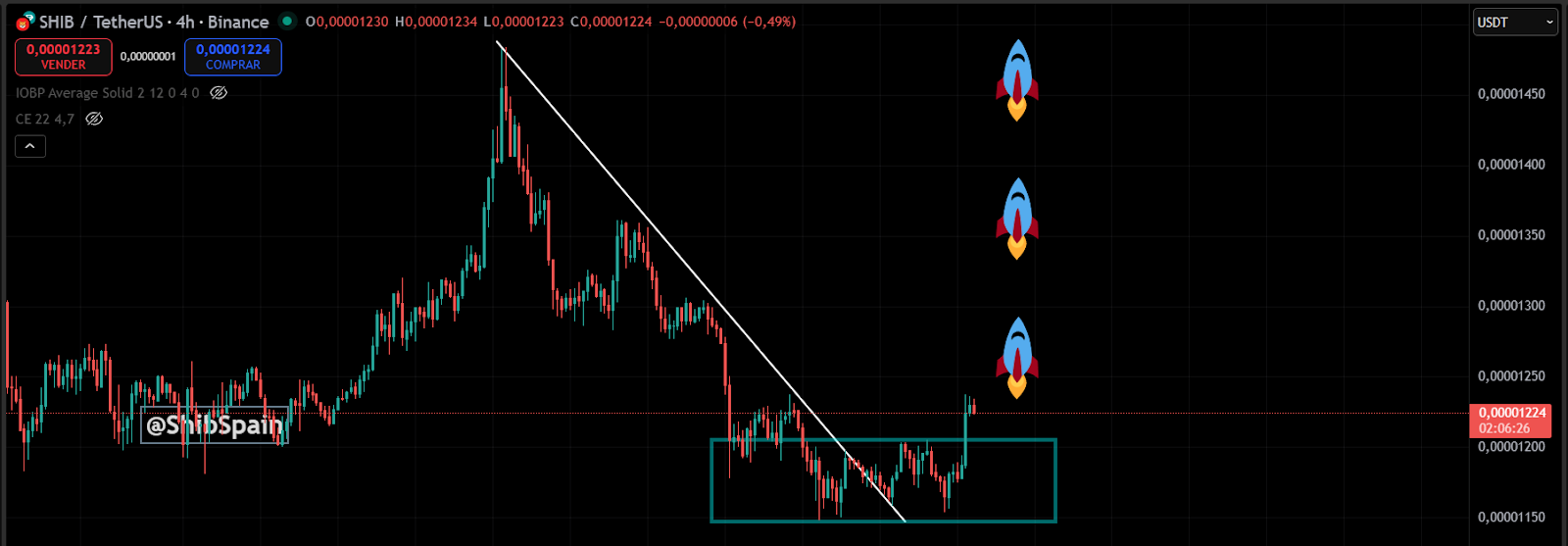 Experts Predict Parabolic Rally For Shiba Inu And Paydax Price In Next 2 Weeks, With Impressive $1 Target