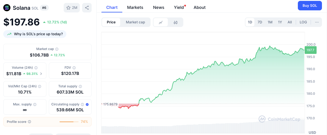 Principales ganadores de Altcoin: ETH, SOL, LINK, SUI y LTC lideran el repunte del mercado image 3