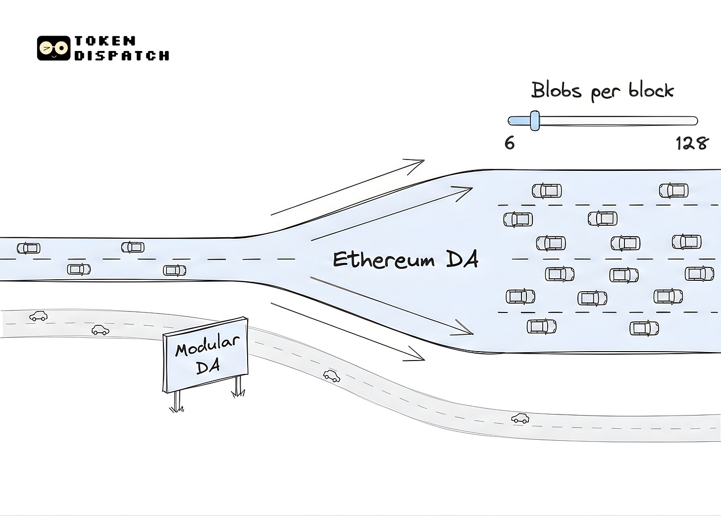L’« aube du DA » d’Ethereum : comment la mise à niveau Fusaka rend Celestia et Avail « superflus » ? image 0