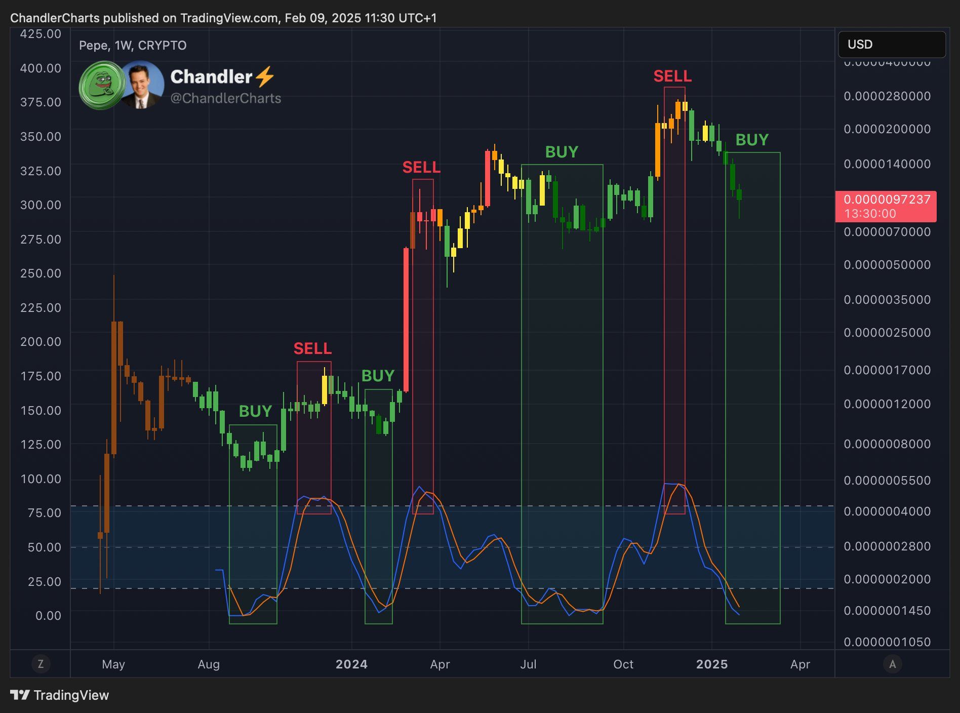 Is Pepe (PEPE) Gearing Up for a Bullish Reversal? Key Indicators Signal a Strong Bottom! image 1