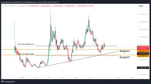 Memecoins $WIF, $BRETT, and $BONK at, or approaching, good buy zones