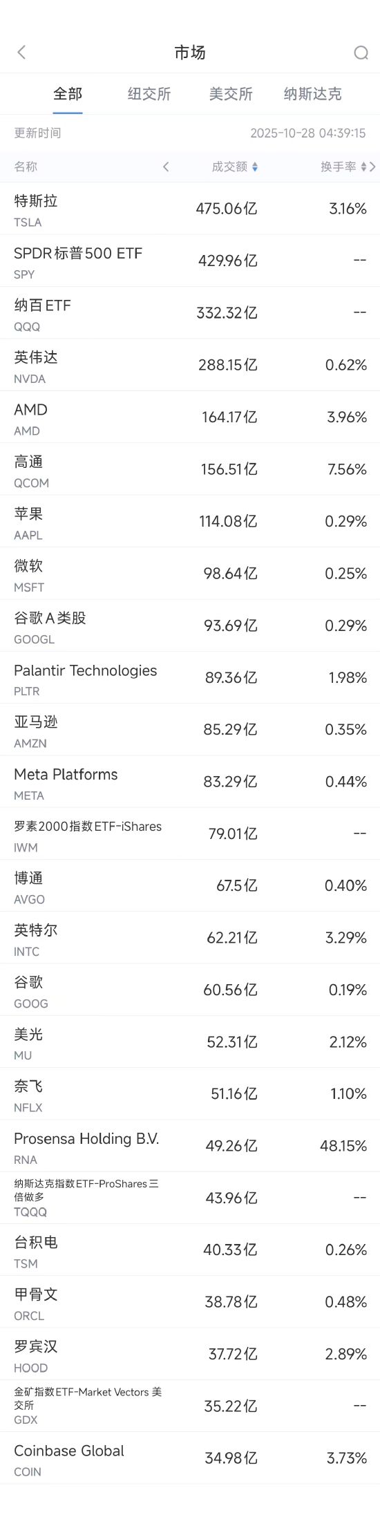 10月28日美股成交额前20:高通将推出AI处理器与AMD及英伟达竞争