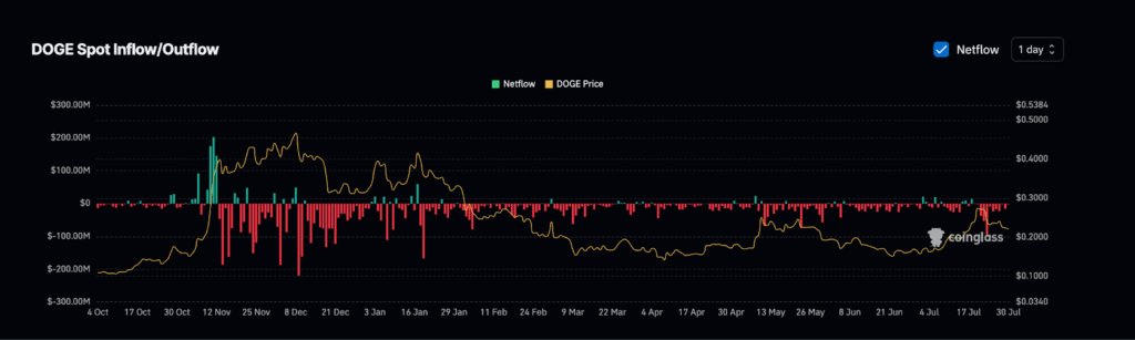 تدفقات DOGE الخارجة ترتفع: هل يلوح في الأفق ارتفاع سعر الدوجكوين بنسبة 35%؟ image 1