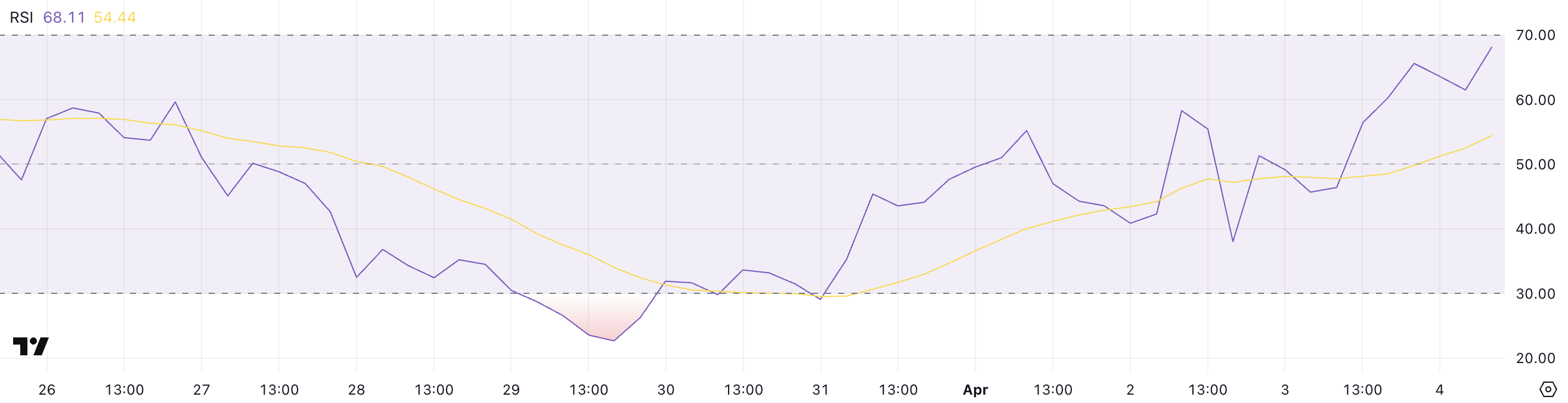 Cosmos (ATOM) Surges 14% as Golden Cross Looms image 0