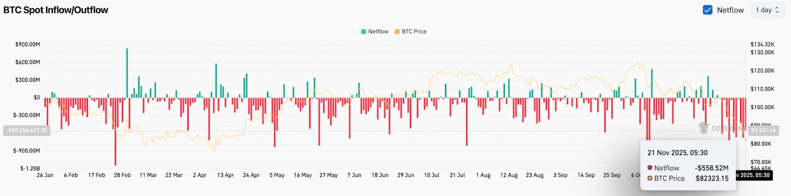 Prédiction du prix du Bitcoin : La rupture s’étend vers 80 000 $ alors que les sorties atteignent 558 millions de dollars