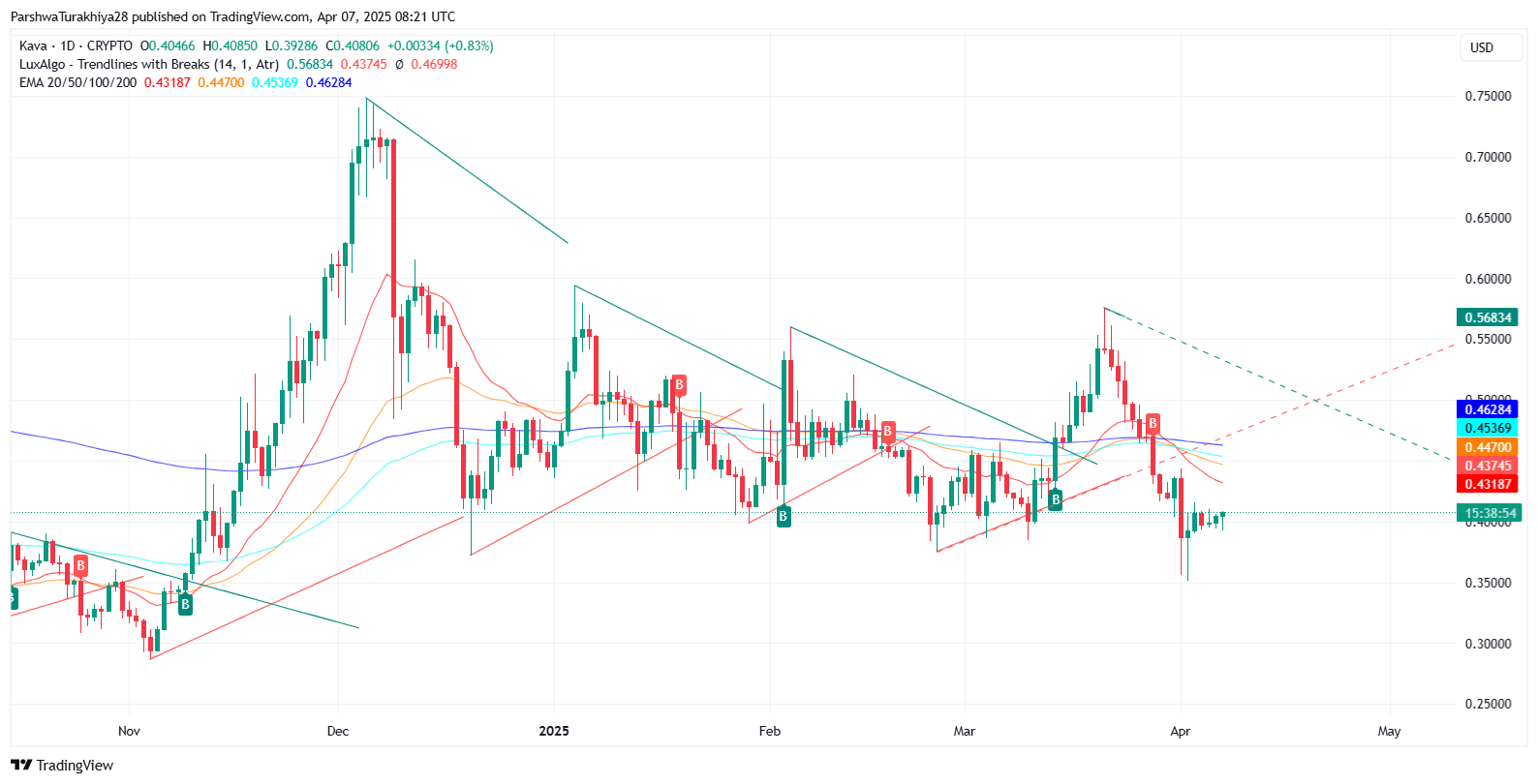 Kava (KAVA) Price Prediction 2025 to 2030: Will the DeFi Token Regain Strength? image 9