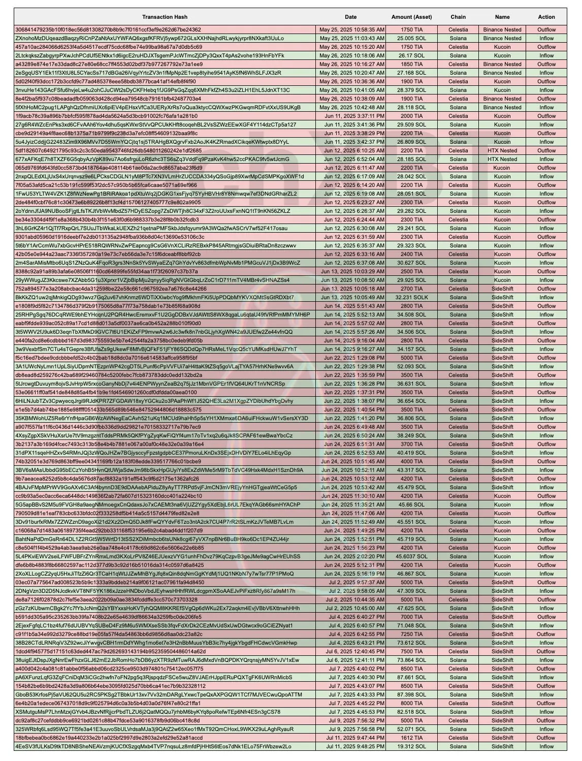 Crypto Beast血腥收割1100万美元，五日造富神话四小时归零 image 2