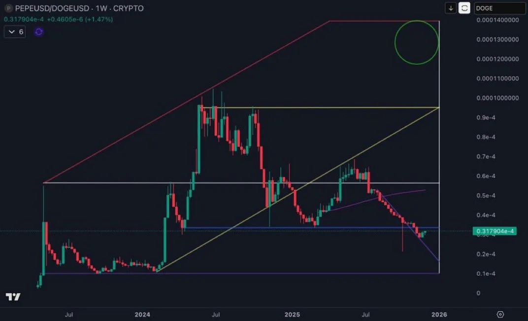 PEPE Website Hack Collides With Rare Rebound Versus DOGE