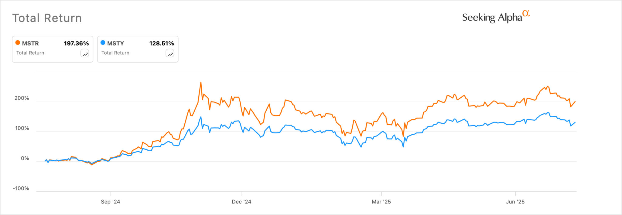 MSTR-Aktie strauchelt: Ist der MSTY-ETF mit 160 % Rendite der klügere Kauf? image 3