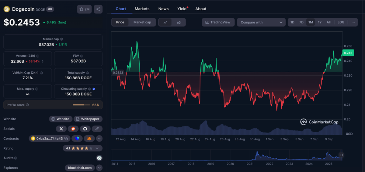 Dogecoin Price Analysis: 50-Day Triangle Pattern Marks 20% Upside Target image 0