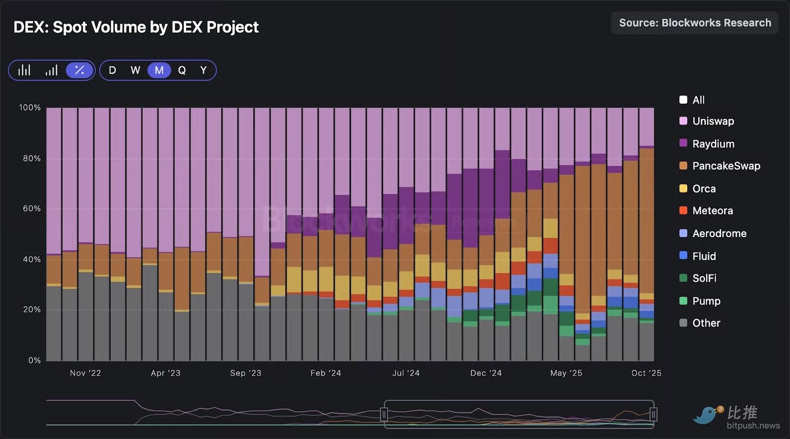 Das jahrelange „Gratis-Mitnehmen“ endet? Uniswap im Umbruch, UNI erlebt eine Wiedergeburt seines Wertes image 0