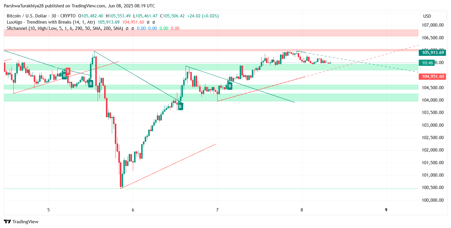 Bitcoin (BTC) Price Prediction for June 10: Volatility Builds Near $106K as Bulls Eye Breakout Levels image 13