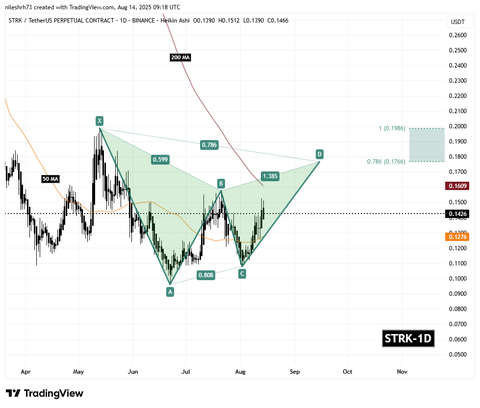 Starknet (STRK) To Rise Higher? Key Harmonic Pattern Signals Potential Upside Move image 1