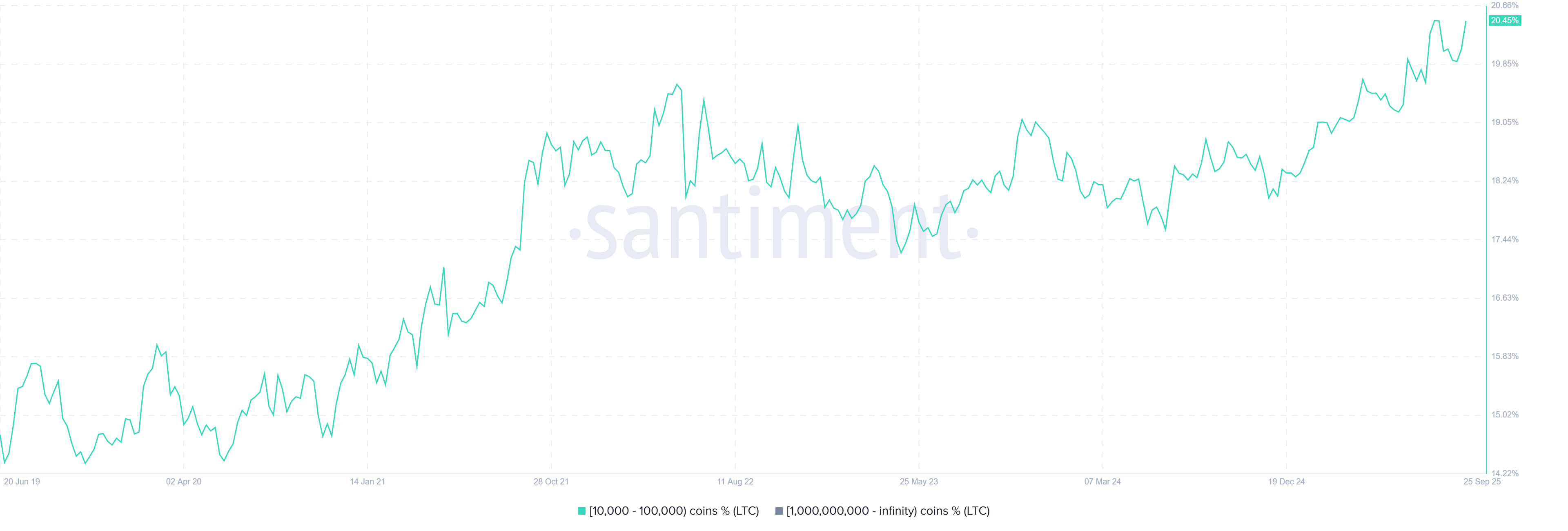 From ETF Buzz to Rising Network Activity: Why Litecoin Could Lead in Q4 image 2