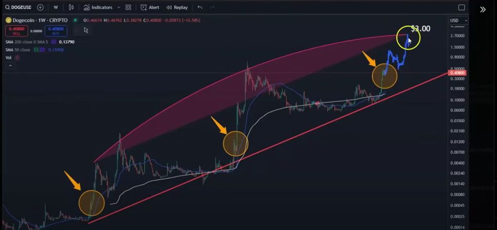 Wird Dogecoin im nächsten Bullrun drei Dollar erreichen? Analysteneinblick image 2