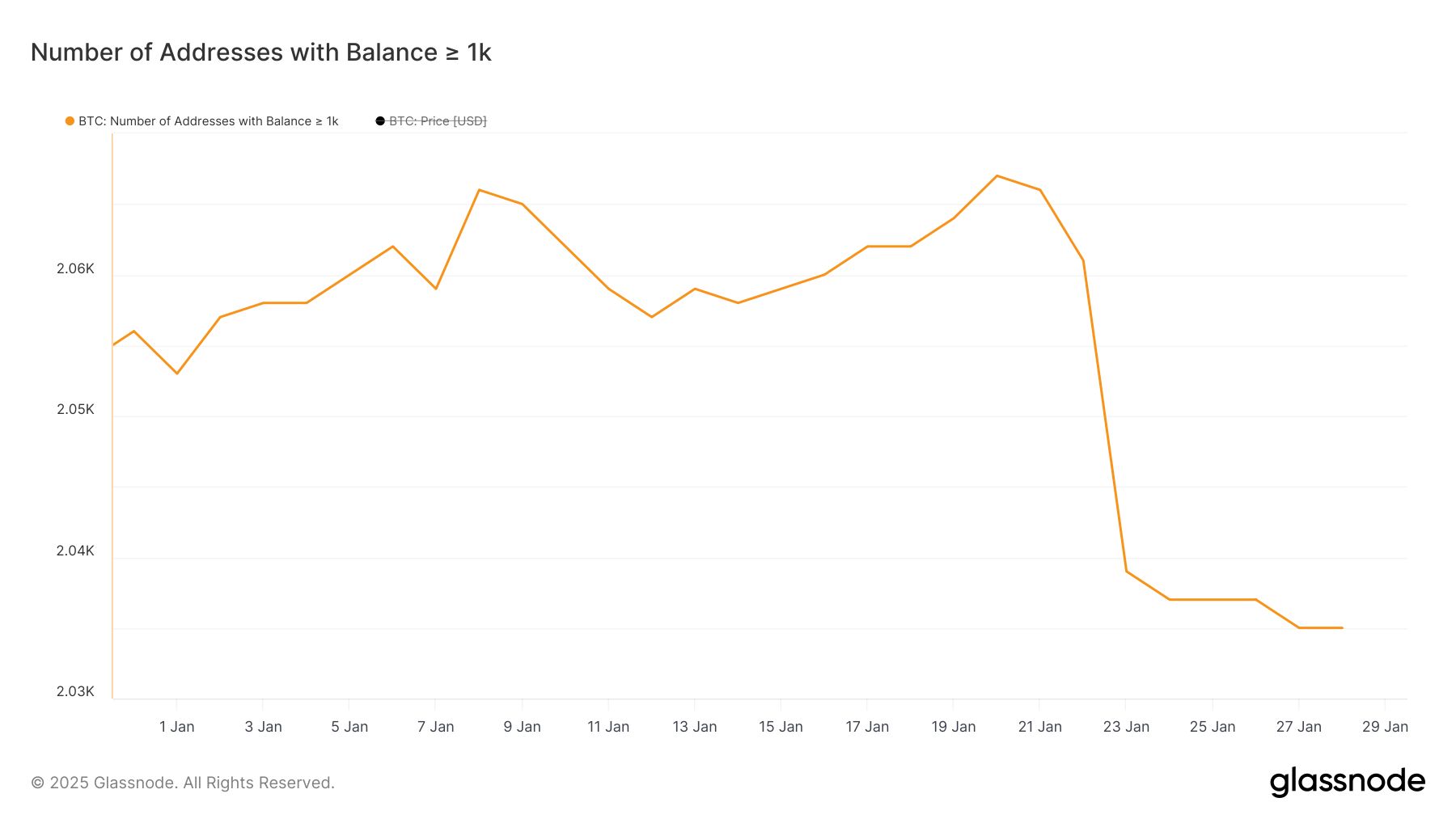 Bitcoin (BTC) Price Consolidates as Whales Number Declines to One-Year Low image 1