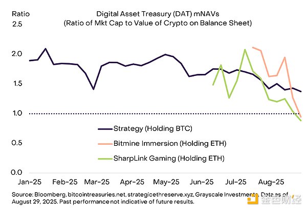 Grayscale: DATは供給過剰でしょうか?9月のビットコインはどうなるでしょうか? image 4