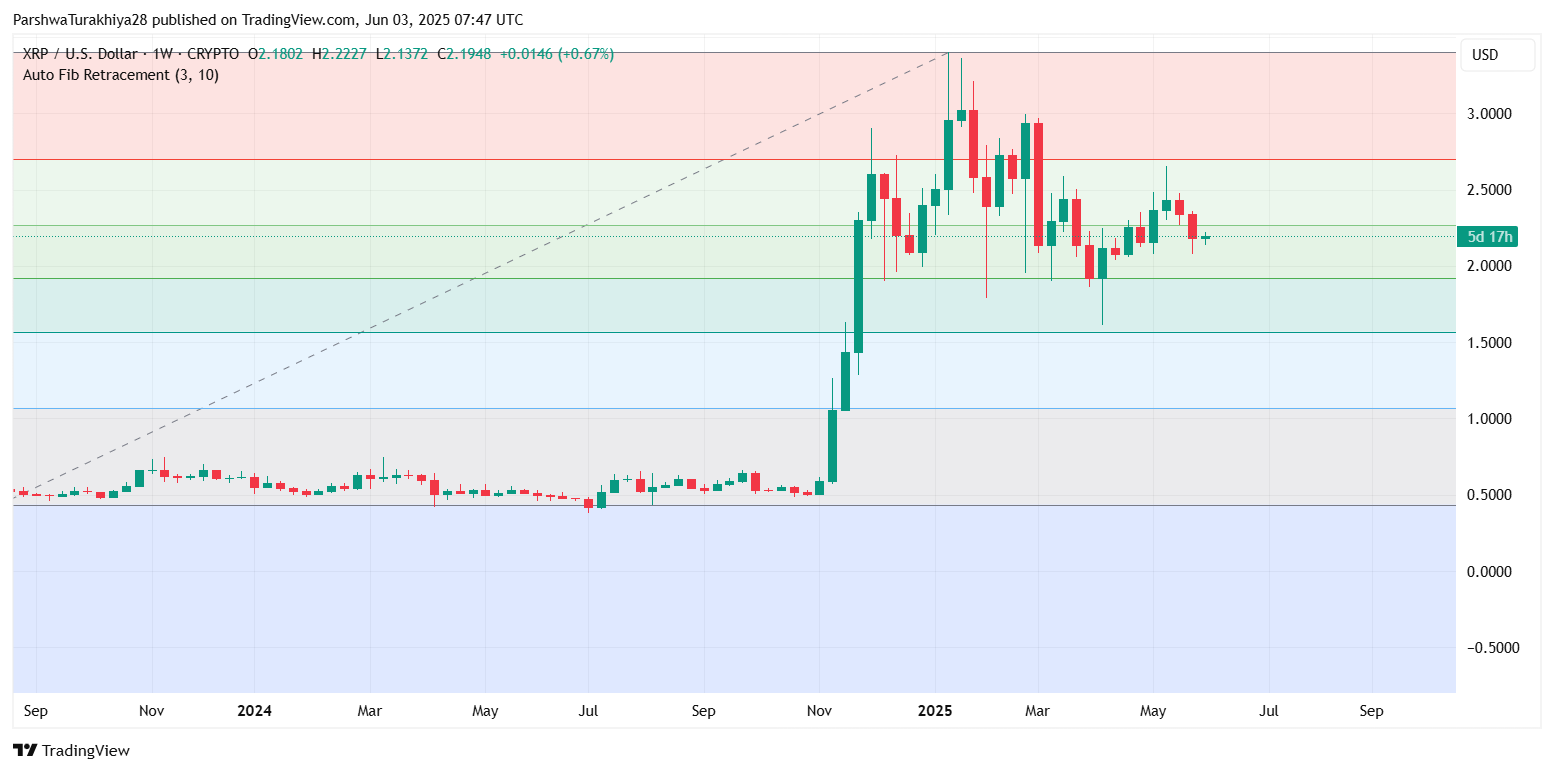 XRP (XRP) Price Prediction for June 04 2025: Can Bulls Maintain Momentum Above $2.15? image 11