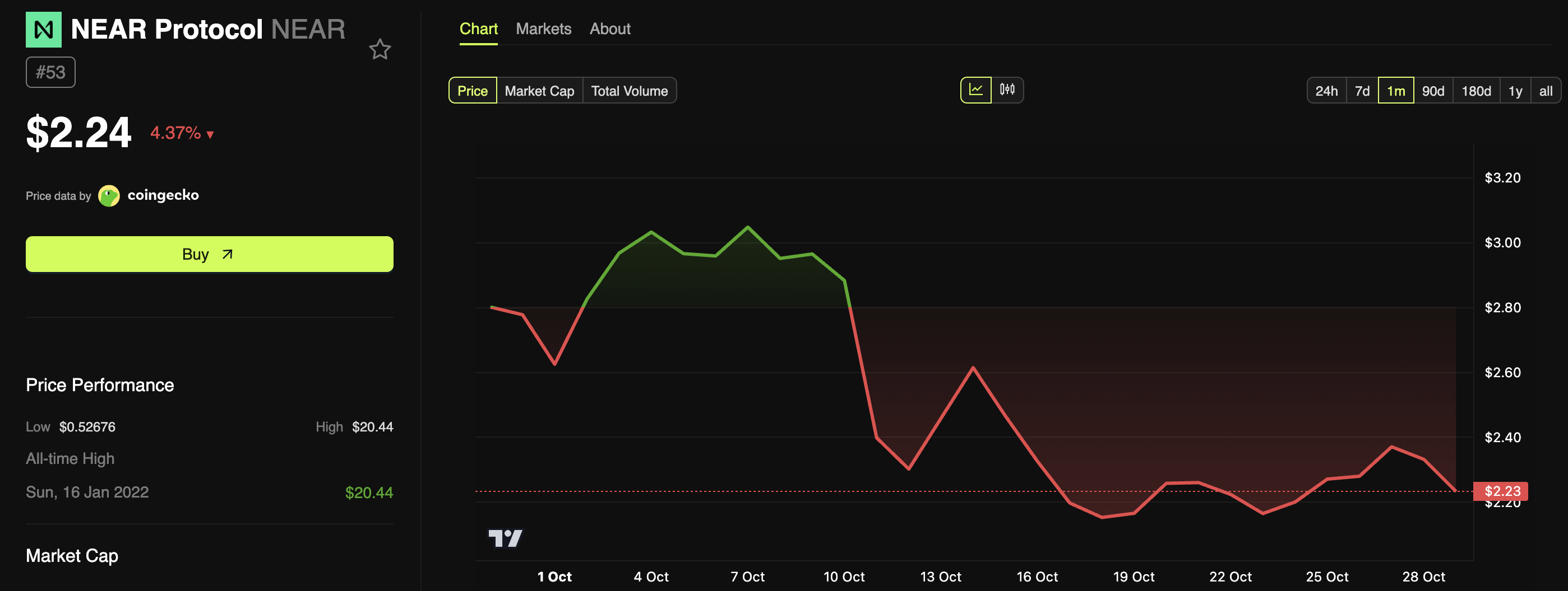 OceanPalの1億2,000万ドルNEAR投資、株価は約21%急落 image 1