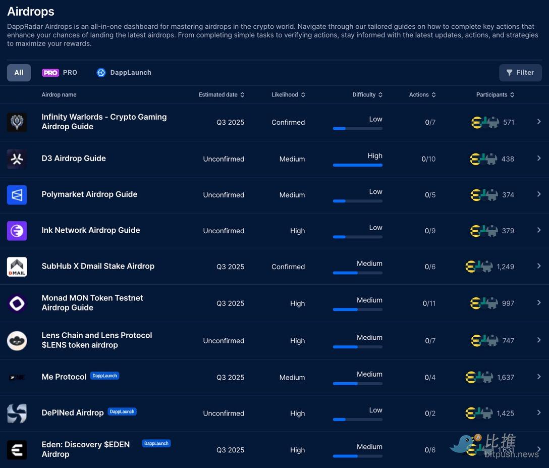 Жестокие данные: 88% токенов, выпущенных через airdrop, не живут дольше 3 месяцев. image 4