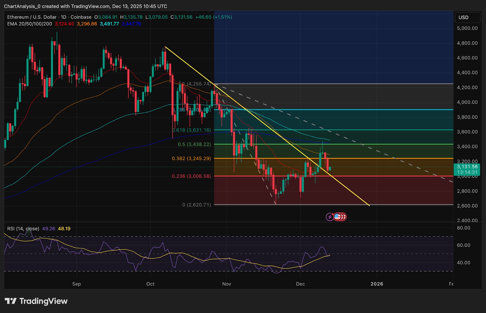Dự đoán giá Ethereum: Dòng tiền ETF rút ra và việc bị từ chối tại đường xu hướng khiến phe bán kiểm soát thị trường image 0