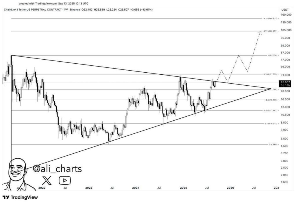 Chainlink portlashi Fibonacci maqsadlariga ishora qilishi mumkin, tahlilchilar esa Bull Pennants va MACD signallarini ta’kidlamoqda image 0