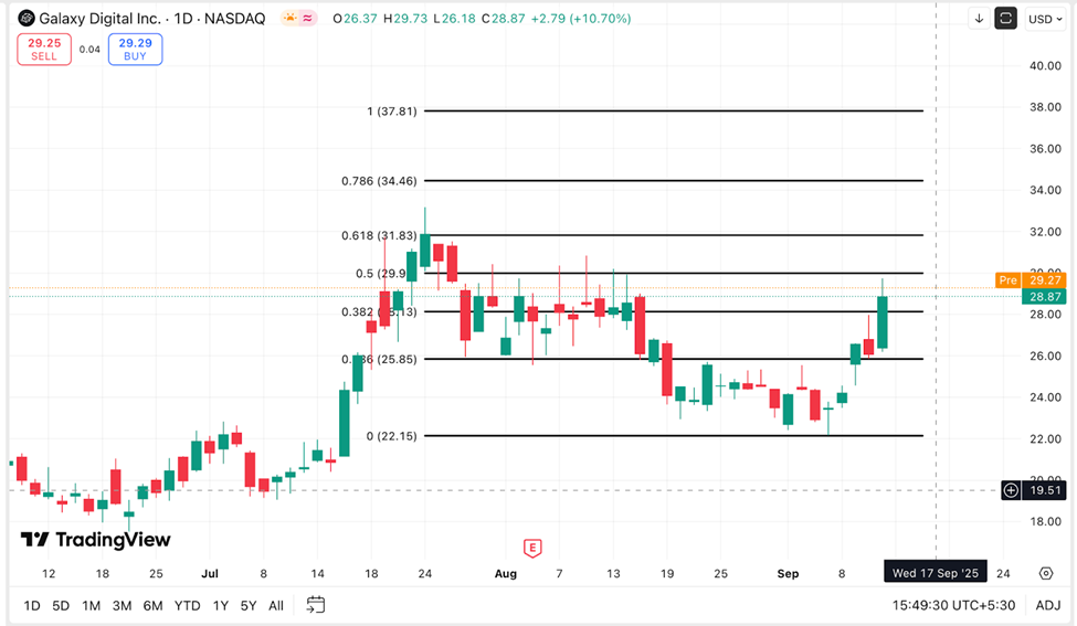 El precio de las acciones GLXY apunta a una subida del 30% gracias a una cripto-narrativa clave: así es cómo image 3