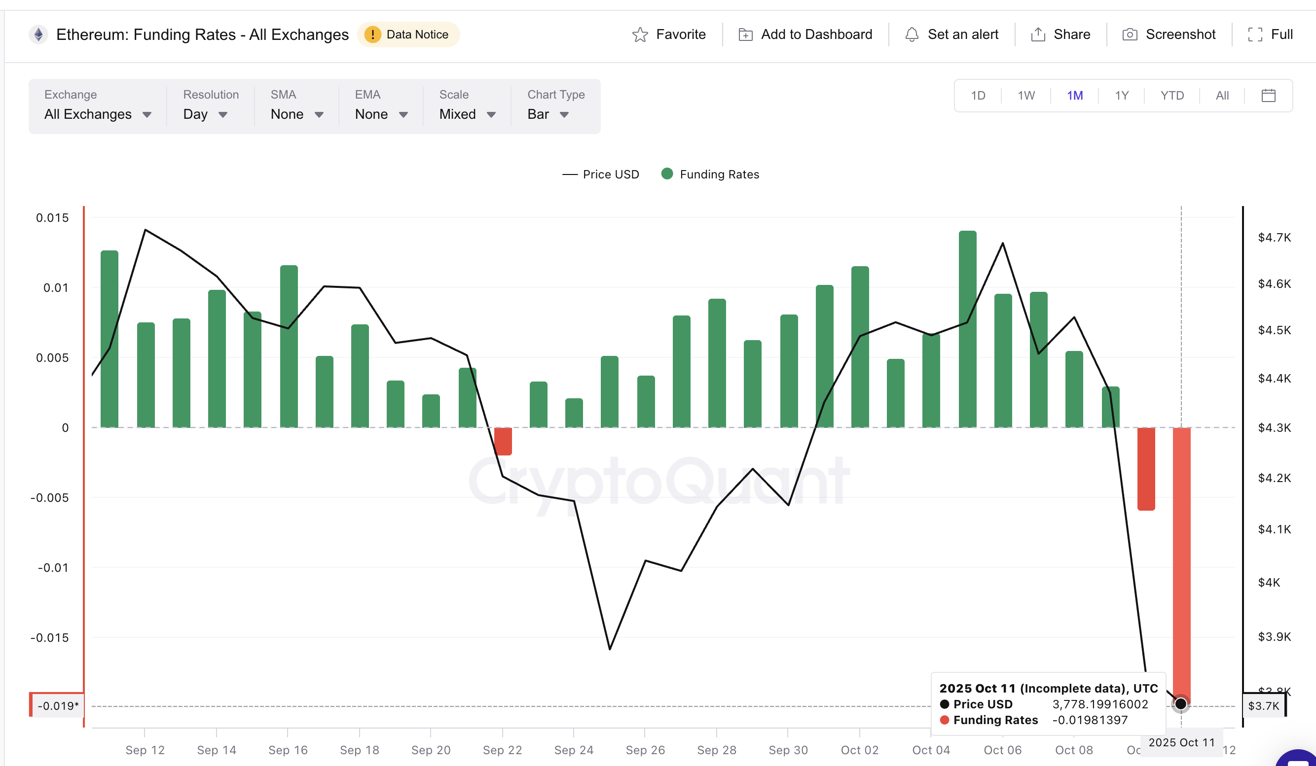 Le crash d'Ethereum pourrait créer une zone de rebond avec une opportunité de hausse image 0