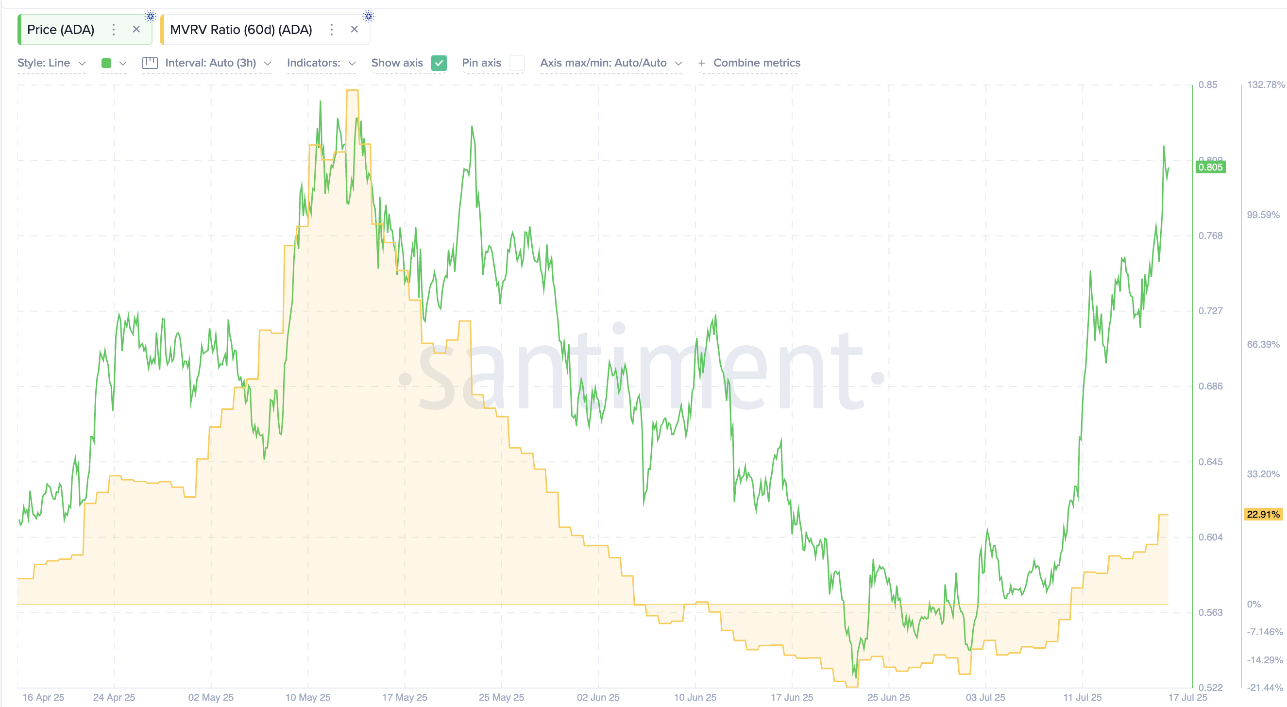 Triple cruz dorada enciende a Cardano (ADA): los alcistas apuntan a $1 tras rally del 37% image 1