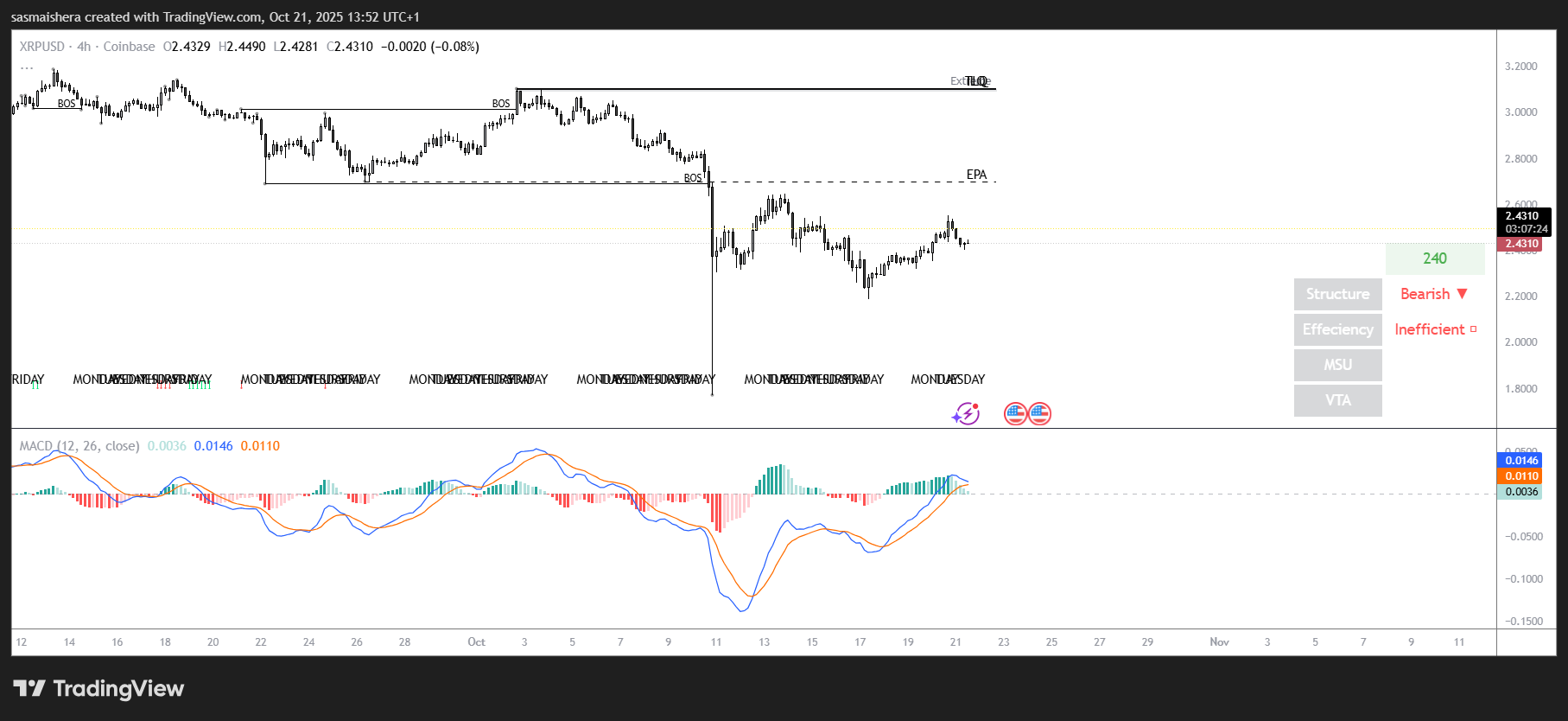 XRP peilt 2,80 $ an, trotz des XRP-Ausverkaufs des Ripple-Mitbegründers um 120 Mio. $ image 1