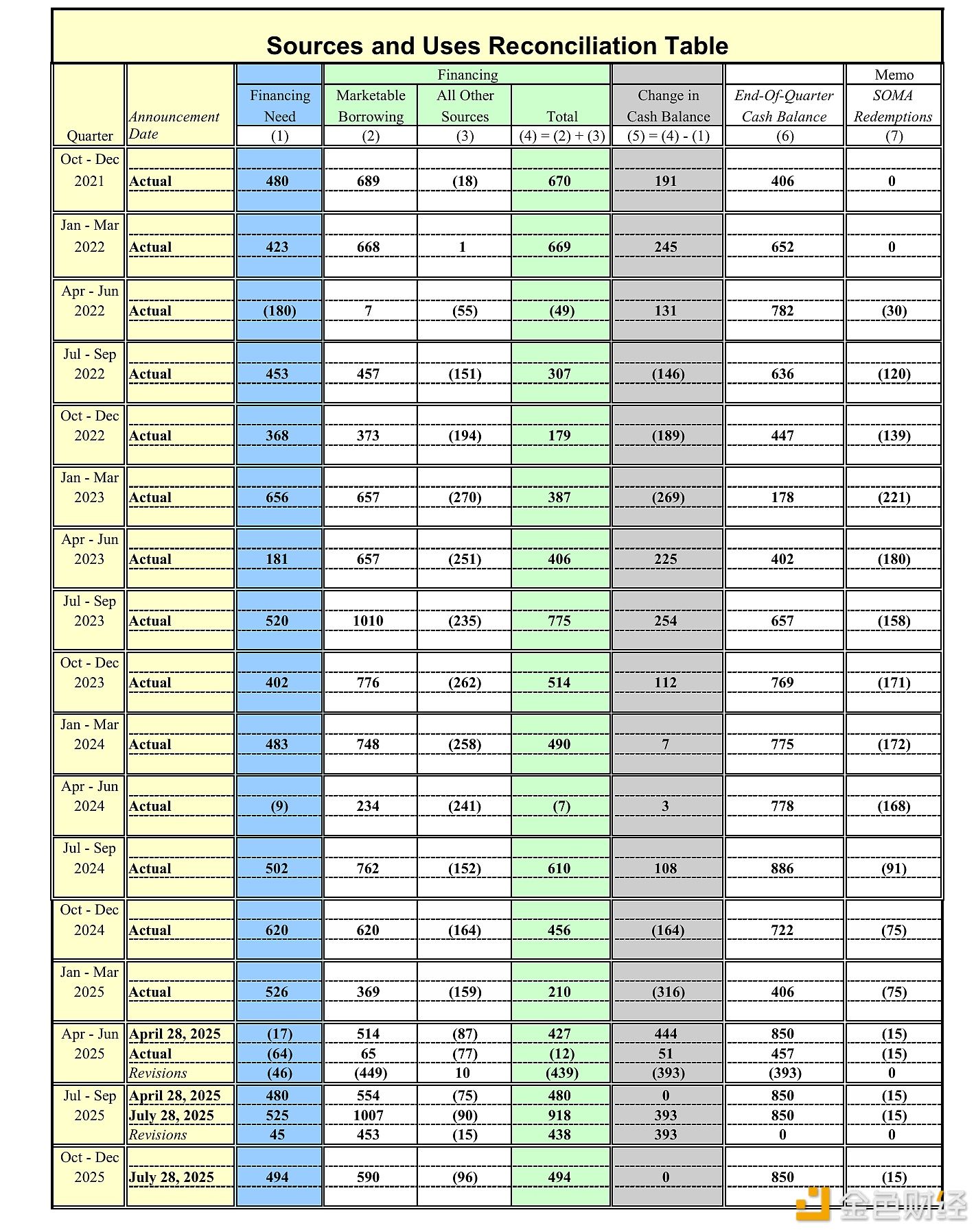 美国财政部大幅上调三季度借款预估