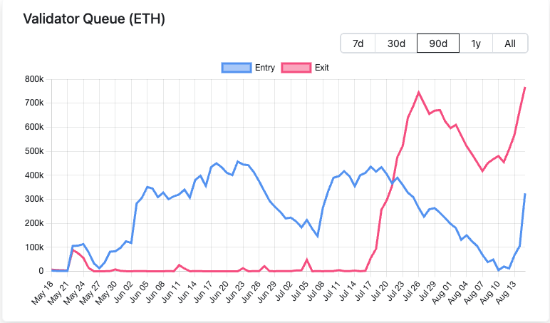 以太坊「質押退場潮」延燒！36.4 億美元 ETH 排隊待提領、等候時間破 13 天 image 0