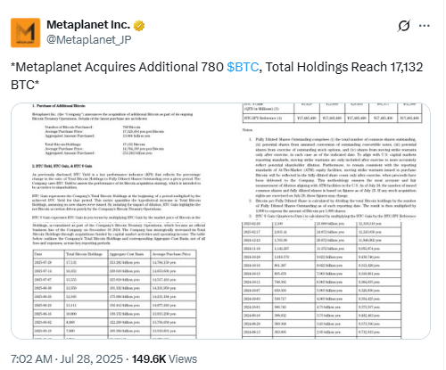Metaplanet Adds 780 Bitcoin, Holds 17,132 BTC Worth Over $2B