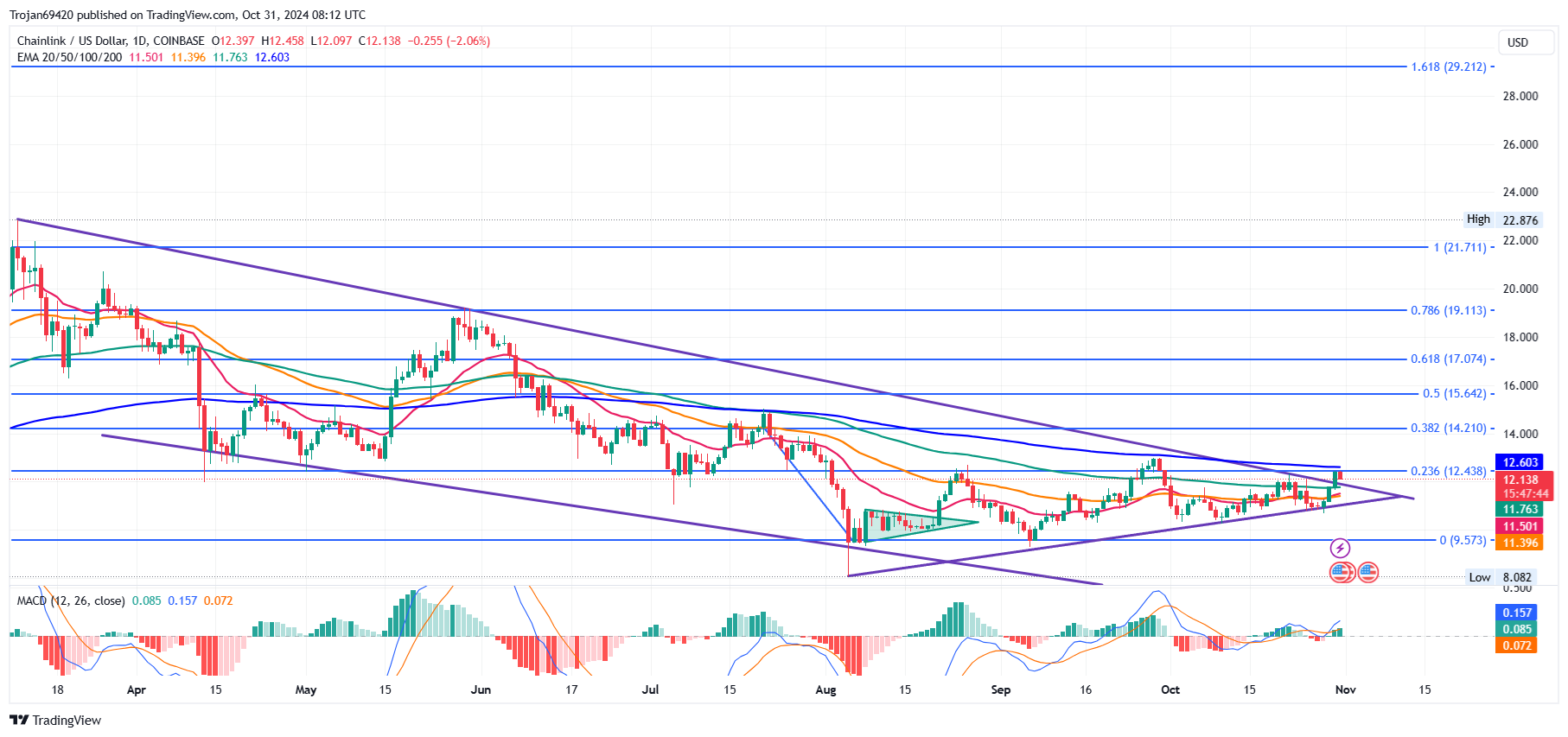 Chainlink вырывается из долгосрочного канала: достижима ли отметка в 20 долларов? image 0
