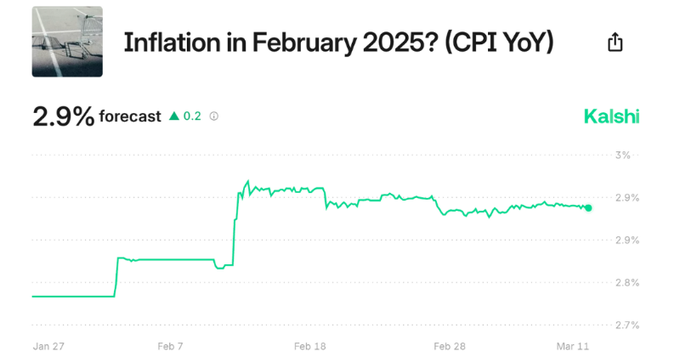 Rapport sur l’inflation américaine aujourd’hui : Comment les marchés du bitcoin et des crypto-monnaies vont-ils réagir ? image 0