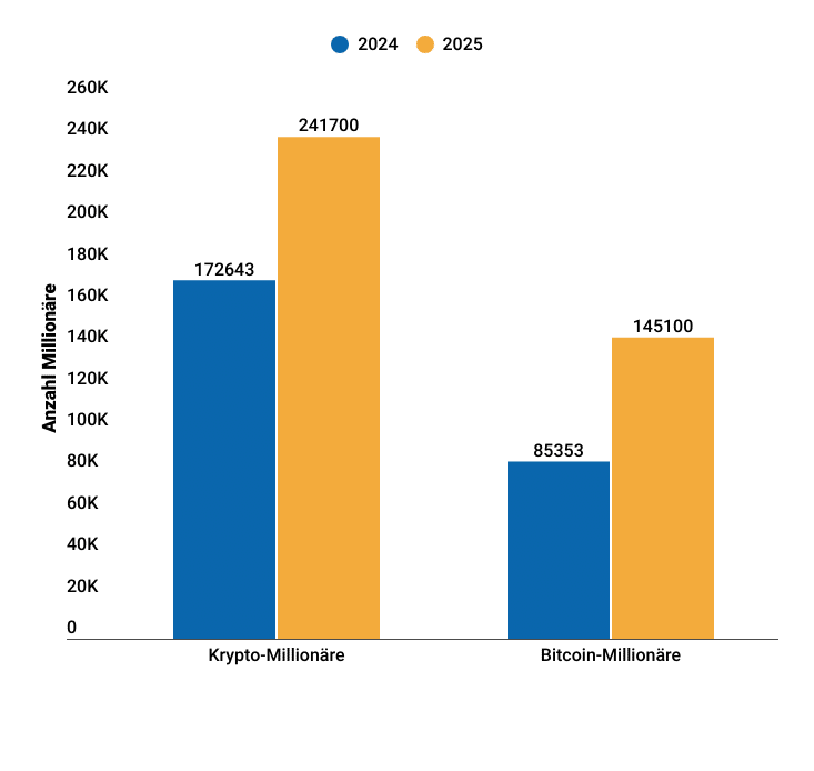 Infografik: Zahl der Bitcoin-Millionäre wächst um 70 Prozent – und dürfte nach aktuellen Daten bis Jahresende weiter massiv zulegen image 2