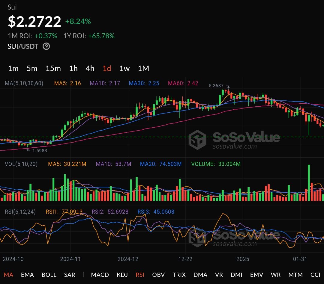 SUI Price Eyes $2.50 Breakout as Market Confidence Grows image 0