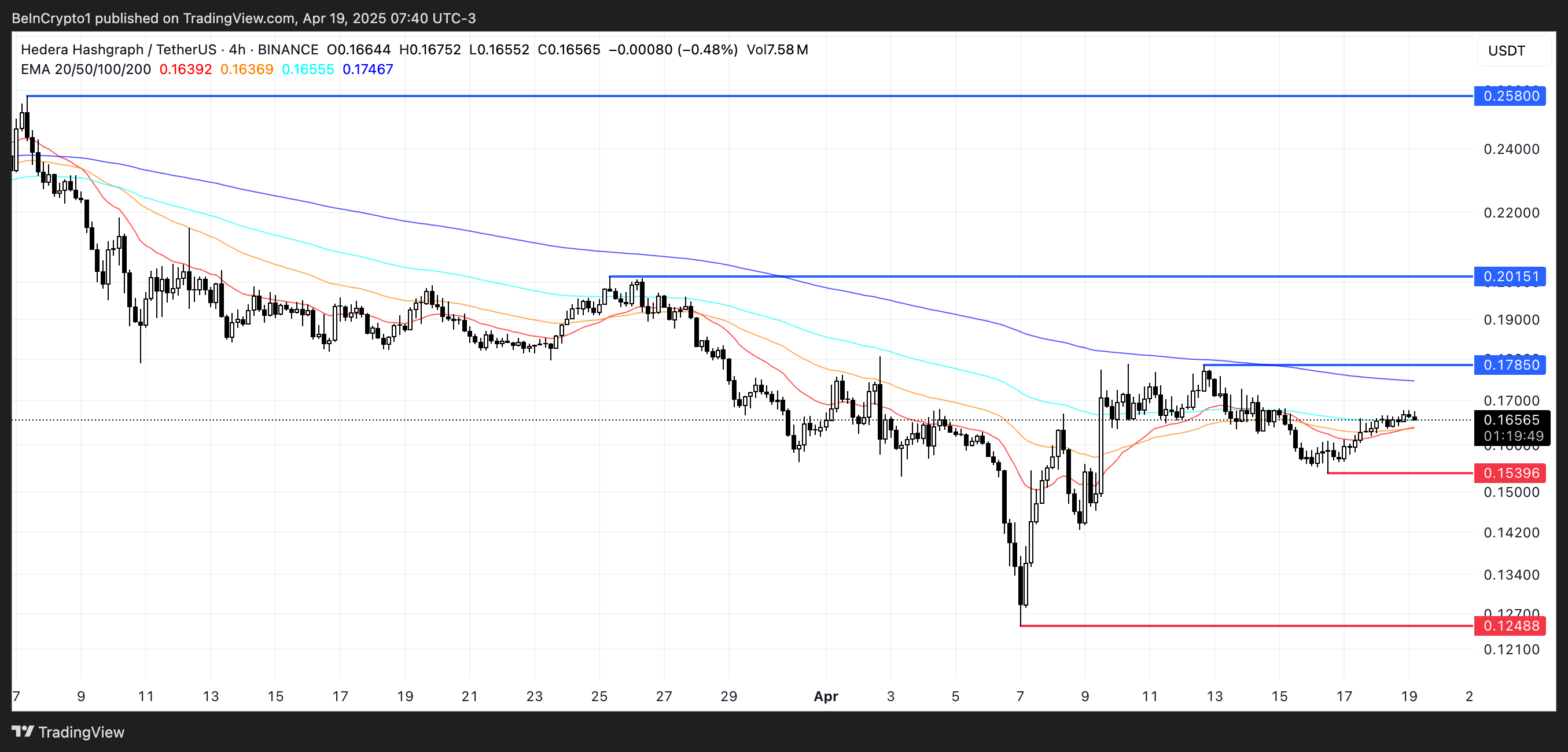 Hedera (HBAR) Trading Volume Drops 27% Despite Signs of Bullish Recovery image 2