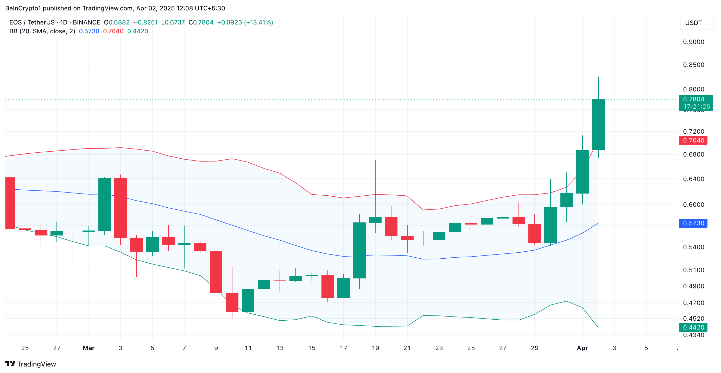 EOS Hits Two-Month High, But Overheated Signals Suggest a Possible Cooldown image 2