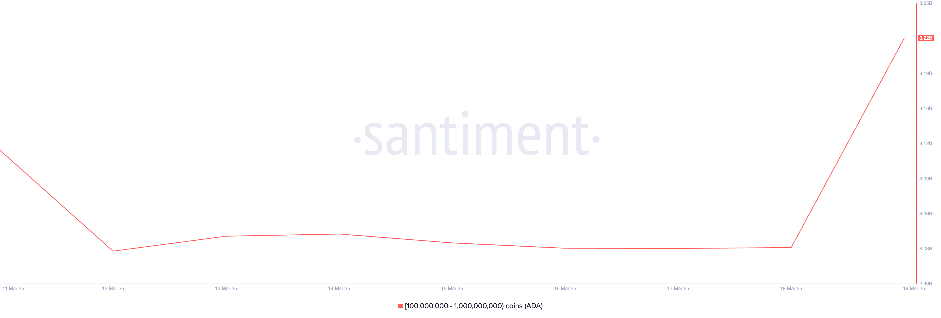 Cardano’s Supply Tightens as Whales Buy 190 Million ADA in 24 Hours – What Next? image 0