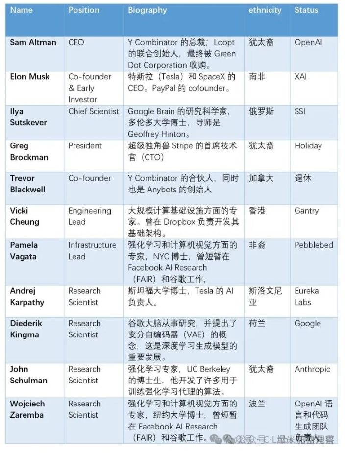 以太坊创始团队仅有 1 博士! image 0