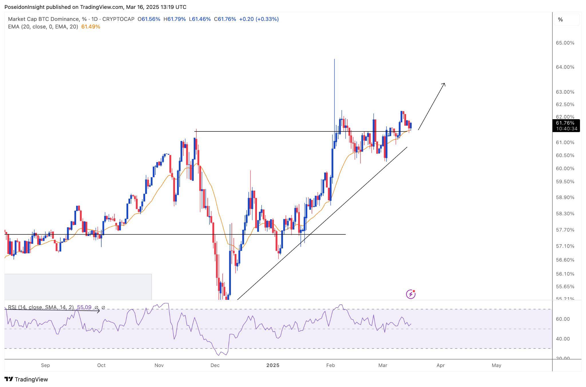 68 Trading Plan (17/03 - 23/03/2025) - BTC Dominance có thể tăng, hạn chế mua altcoin image 7