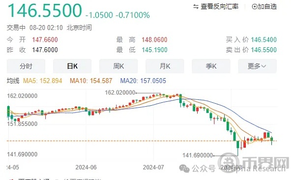 4Alpha Research：美元、黄金、比特币同步下跌的迷思：是否因为日元加息和套息交易逆转? image 0